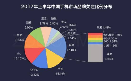 图：2017年上半年中国手机市场品牌关注比例分布
