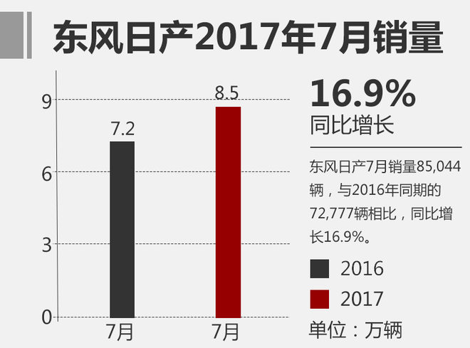 7月合资乘用车销量排行 几家欢乐几家愁