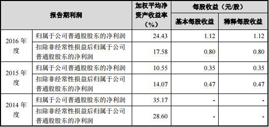 人口加权平均_加权平均法计算公式(3)