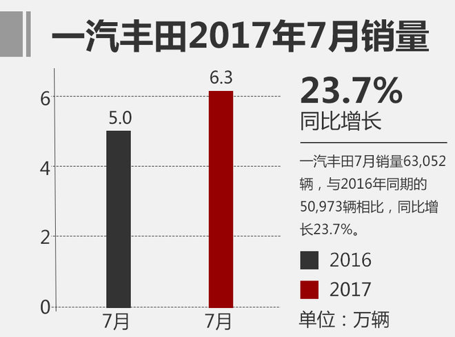 7月合资乘用车销量排行 几家欢乐几家愁