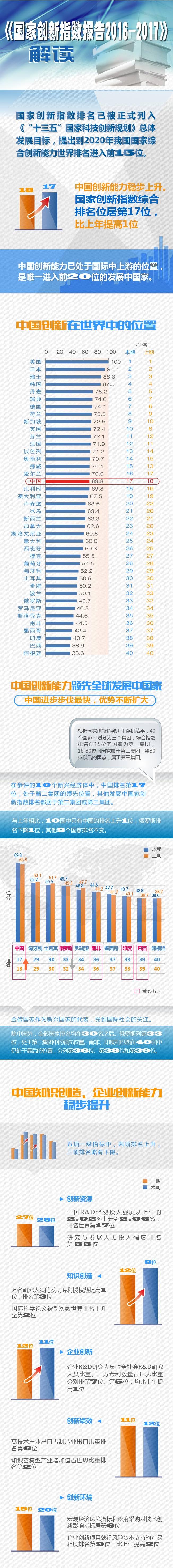 中国国家创新指数排名提升至世界第17位