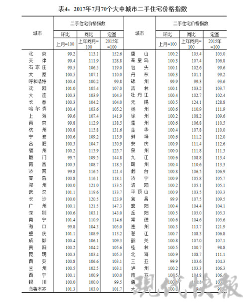 7月南京新房价格又降了!徐州扬州还在涨|二手