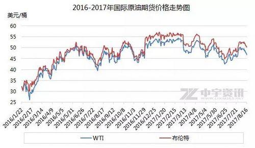 国际原油期货走势图。泉源中宇消息的