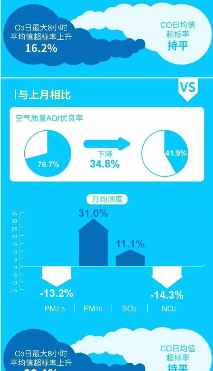 上海:7月AQI优良率41.9% 高温日多导致臭氧超