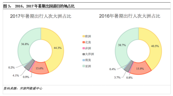 暑期出境游大数据:欧洲游回暖 韩国热度降低|大
