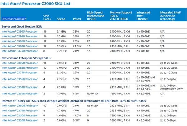 最多16核!Intel发布Atom C3000处理器 功耗称赞