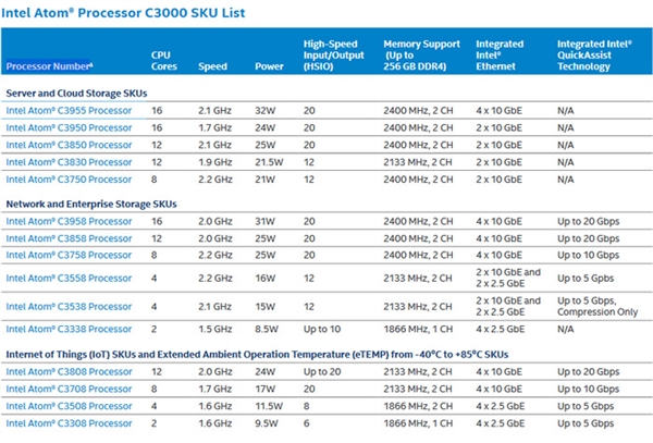 最多16核!Intel发布Atom C3000处理器 功耗称赞