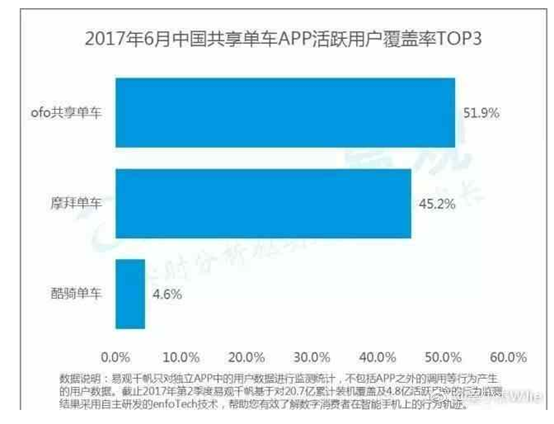 上市后的永安行,能挑战摩拜ofo的老大地位吗?