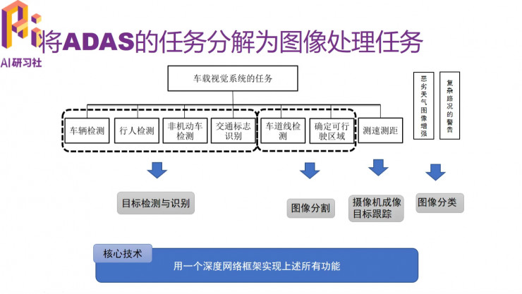 多任务深度学习框架在ADAS中的应用 | 分享总