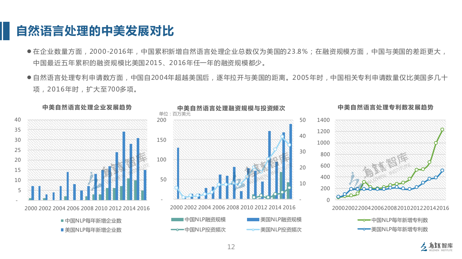 乌镇智库:2017全球人工智能发展报告(细分领域