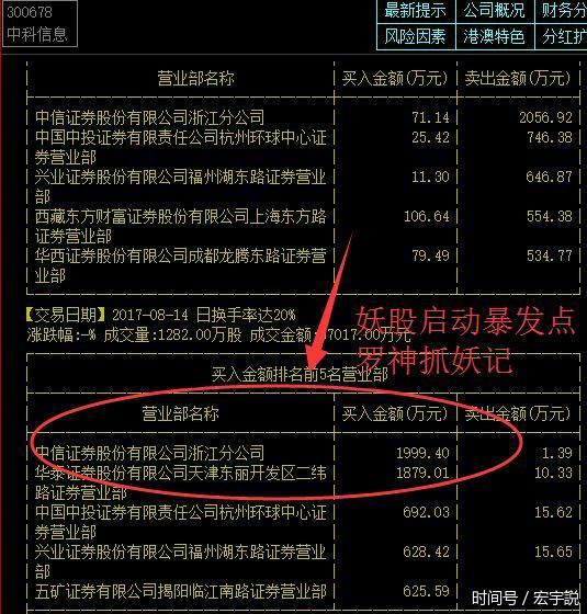 解密谁在操盘一周涨58%的妖股中科信息?妖股