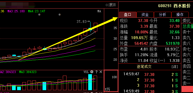 下周利好股票:【盛和资源+亿阳信通】后期精准