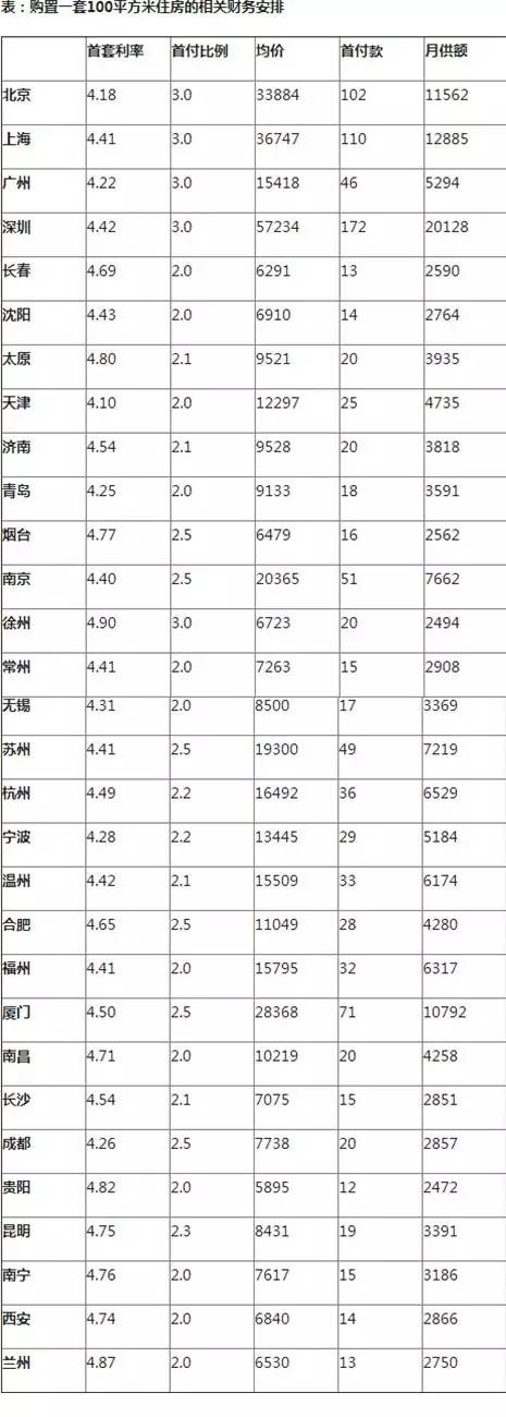 ▲上海易居房地产研究院《中国住房按揭贷款报告》（2016年6月数据）