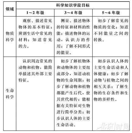 小学新增一门课程 这门必修课就是 《科学》!|科