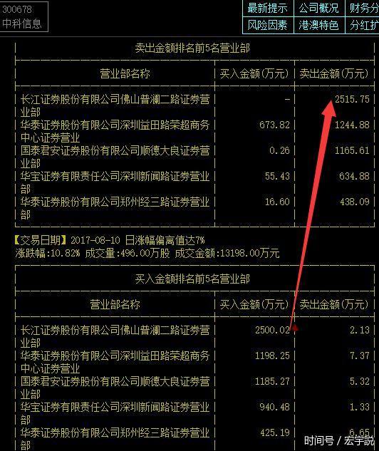 解密谁在操盘一周涨58%的妖股中科信息?妖股