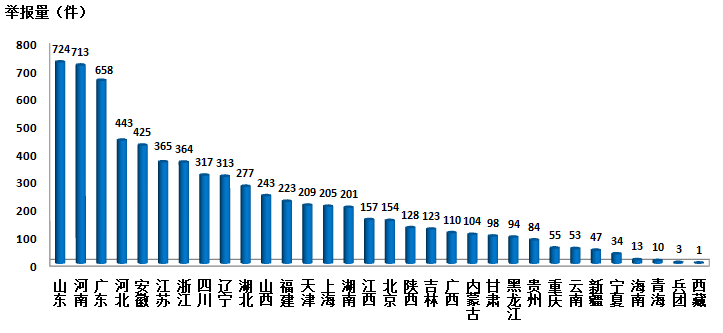2017年7月全国12369环保举报办理情况|环保