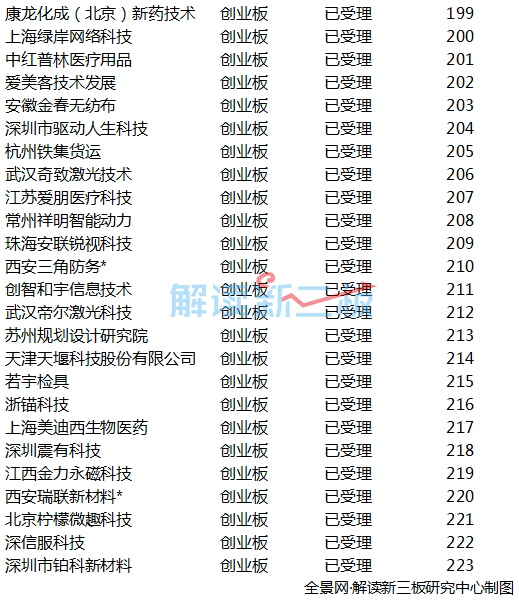 146家新三板企业最新IPO排队情况:九典制药即