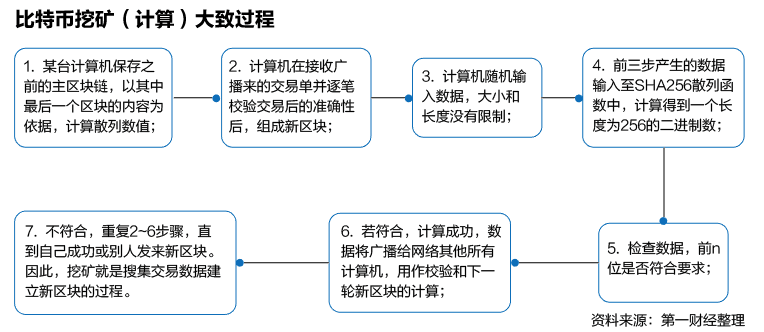 比特币挖矿什么原理_挖矿比特币原理