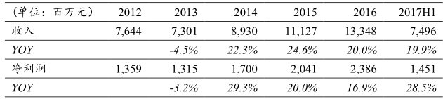 表：安踏近年业绩情况，资料来源：wind，东吴证券研究所