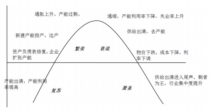 图：经济周期与产能供给