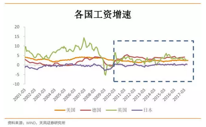 天风证券:美国为什么低通胀|通胀|美联储|制造业