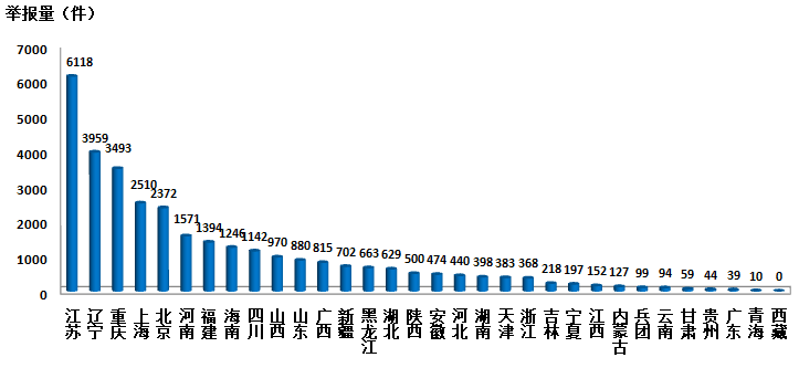 2017年7月全国12369环保举报办理情况|环保