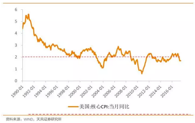 天风证券:美国为什么低通胀|通胀|美联储|制造业