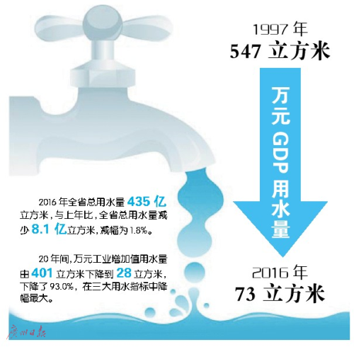 万元GDP用水量降了86.6%|GDP|用水量|工业增
