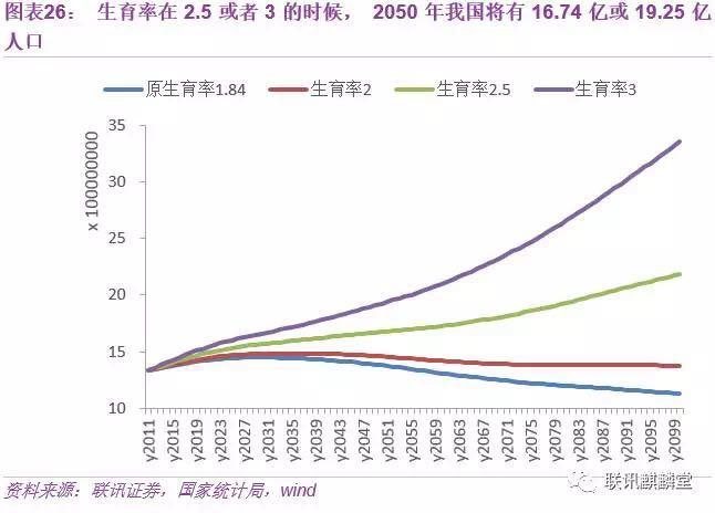 2050中国人口_未来30年中国人口五大变局,还没出生注定光棍,用婴儿潮托房价的(2)