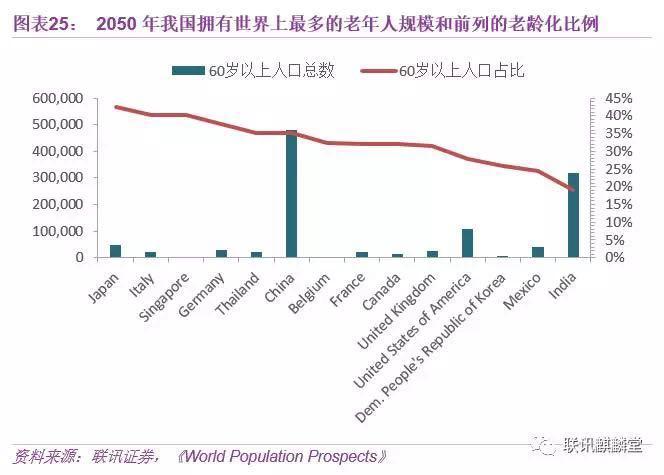 2050中国人口_未来30年中国人口五大变局,还没出生注定光棍,用婴儿潮托房价的(2)