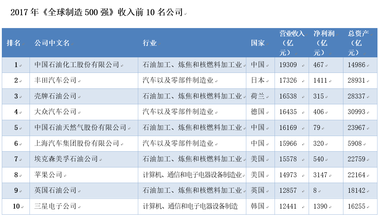 全球制造商集团发布2017年全球制造500强:中