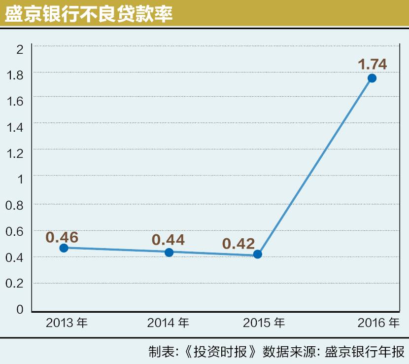 恒大入主盛京银行董事席位终到手 港股通出局A股得等