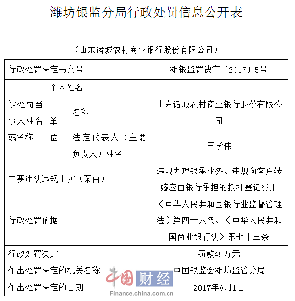 山东诸城农商行因违规办理业务等被罚45万元