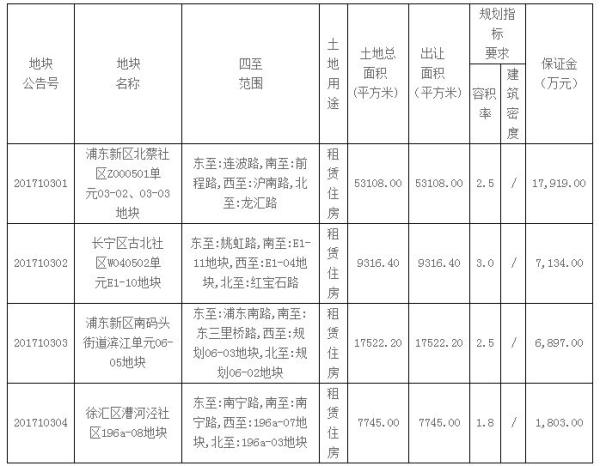 上海再推租赁住宅用地 浦东内环附近约八千元