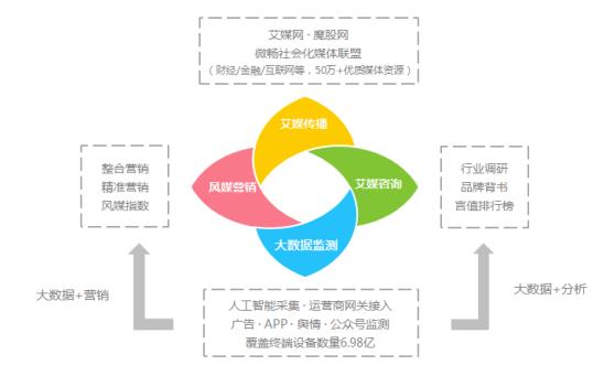 艾媒数聚半年报业绩增长332% 大数据产品加速