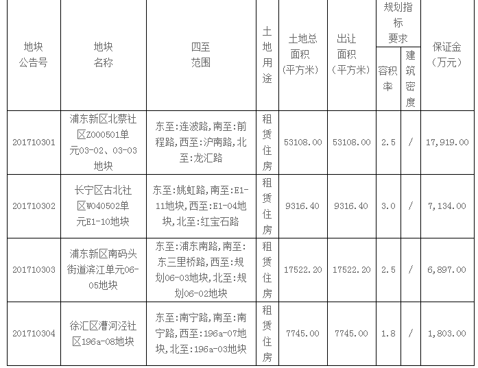 上海推出4幅租赁住房用地 发展租赁市场或成大