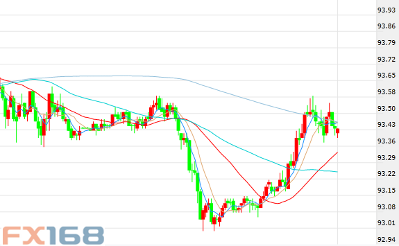 （美指30分钟走势图，来源：FX168财经网）