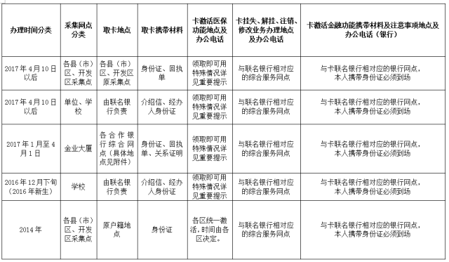 农村人口如何办医保卡_天津市河东区无工作人员如何办理医保卡(2)