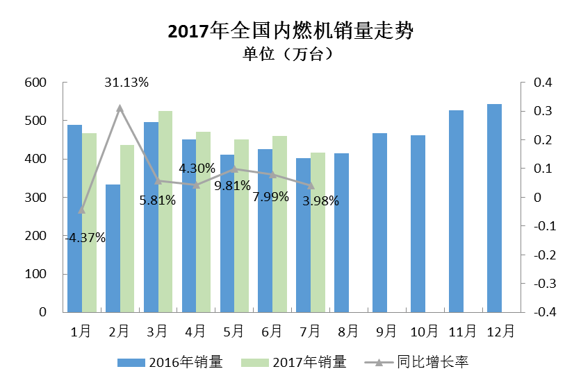 1503471685763059.png 柴油机市场持续回落 首七月工程机械用内燃机销量同比增63.1%