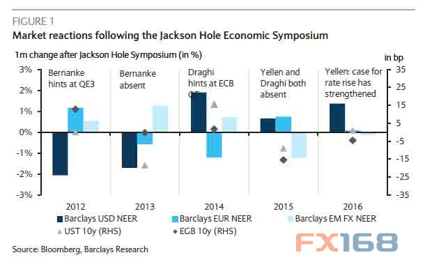 （市场对杰克逊霍尔年会的反应 图片来源：巴克莱、FX168财经网）