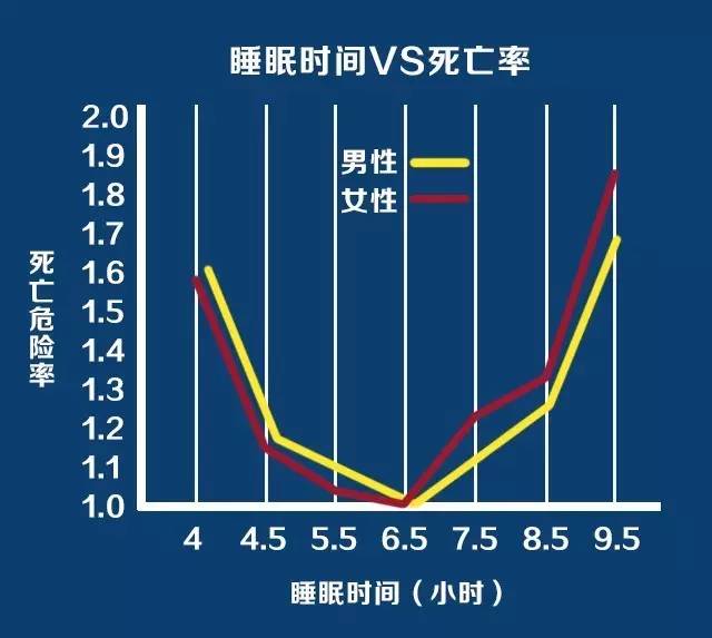 晚上睡多久决定你能活多久_晚上睡多久决定生什么病、活多久，最佳睡眠时长是？