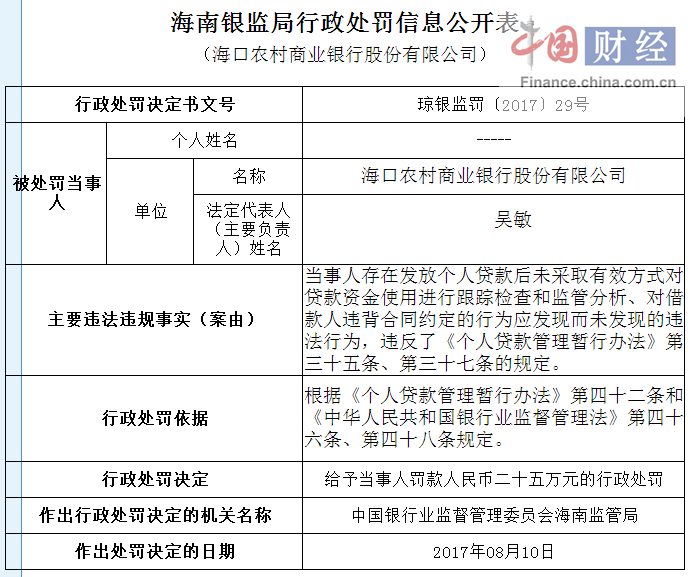 海口农商行因贷款管理问题被罚25万元|海口|贷