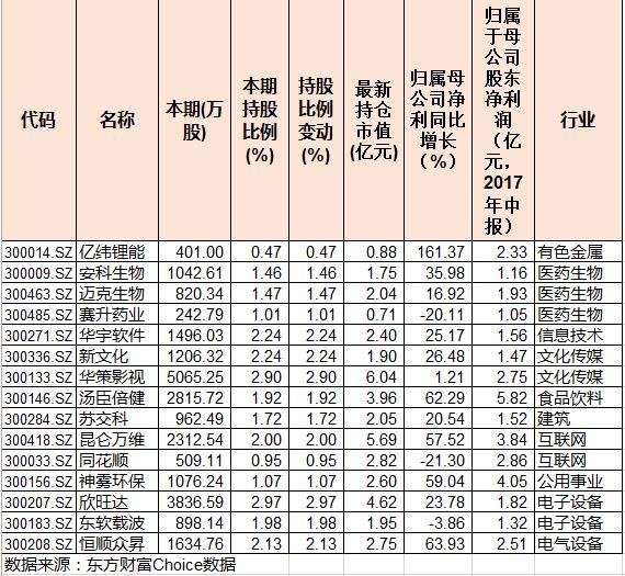 证金公司二季度连买15家创业板公司,连续5个季