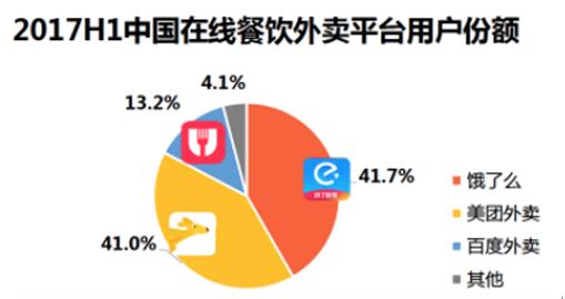 饿了么收购百度外卖带来三大猜想:份额、补贴