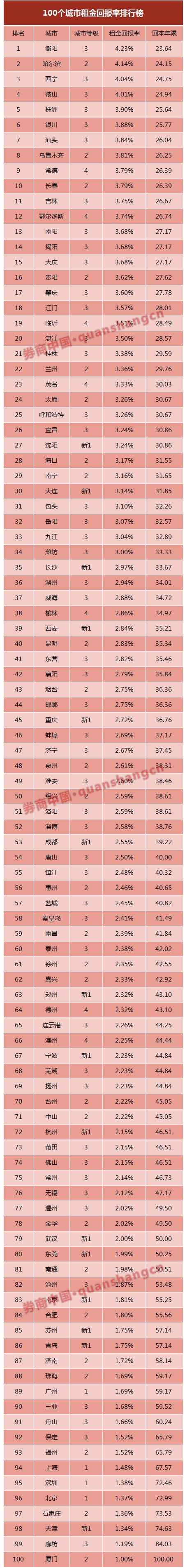 ▲说明：以下提到的租金回报率都是毛租金回报率，即年租金/房价，并未参考税务、物业费、维护成本等其他杂费。若考虑这些费用，（特别是国外）租金回报率将会下降1%~2%。而房价方面，主要研究二手房的价格，未考虑新楼盘。