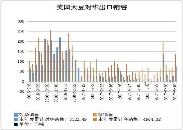 分析:美国天气炒作降温,CBOT大豆期价缘何反