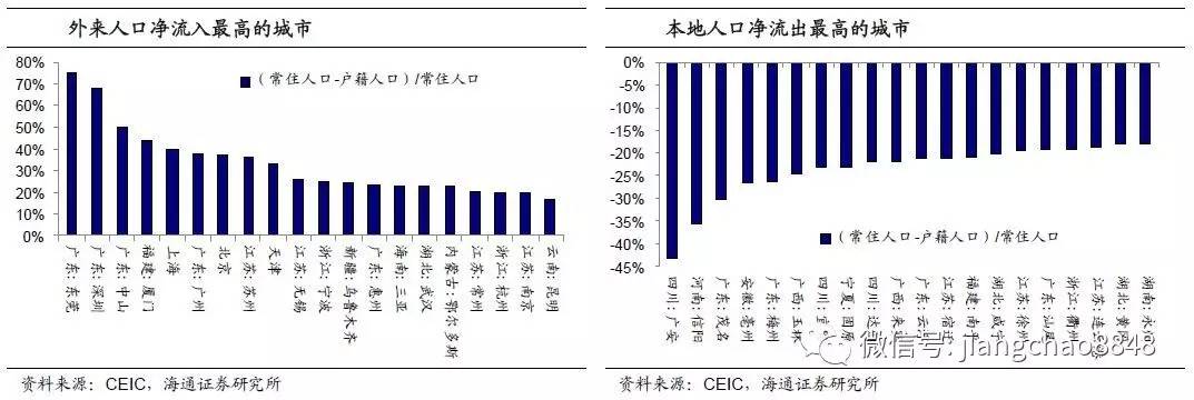 姜超:中国人口迁移跟踪--用脚投票的选择|姜超