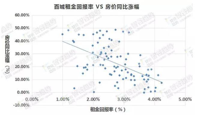 ▲从图中的坐标点分布可以看出，租金回报率越低房价涨幅越高