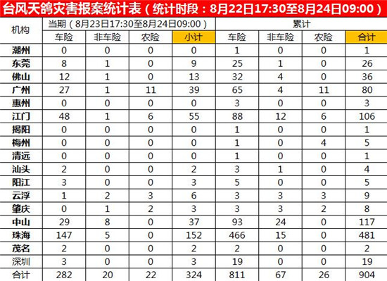 中华财险积极应对台风“天鸽”