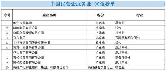 民企500强出炉华为万科纳税最多 入围门槛超1